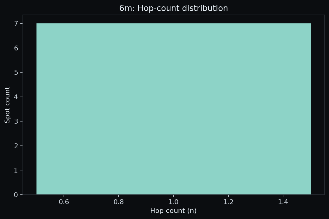 6 m hop-count histogram