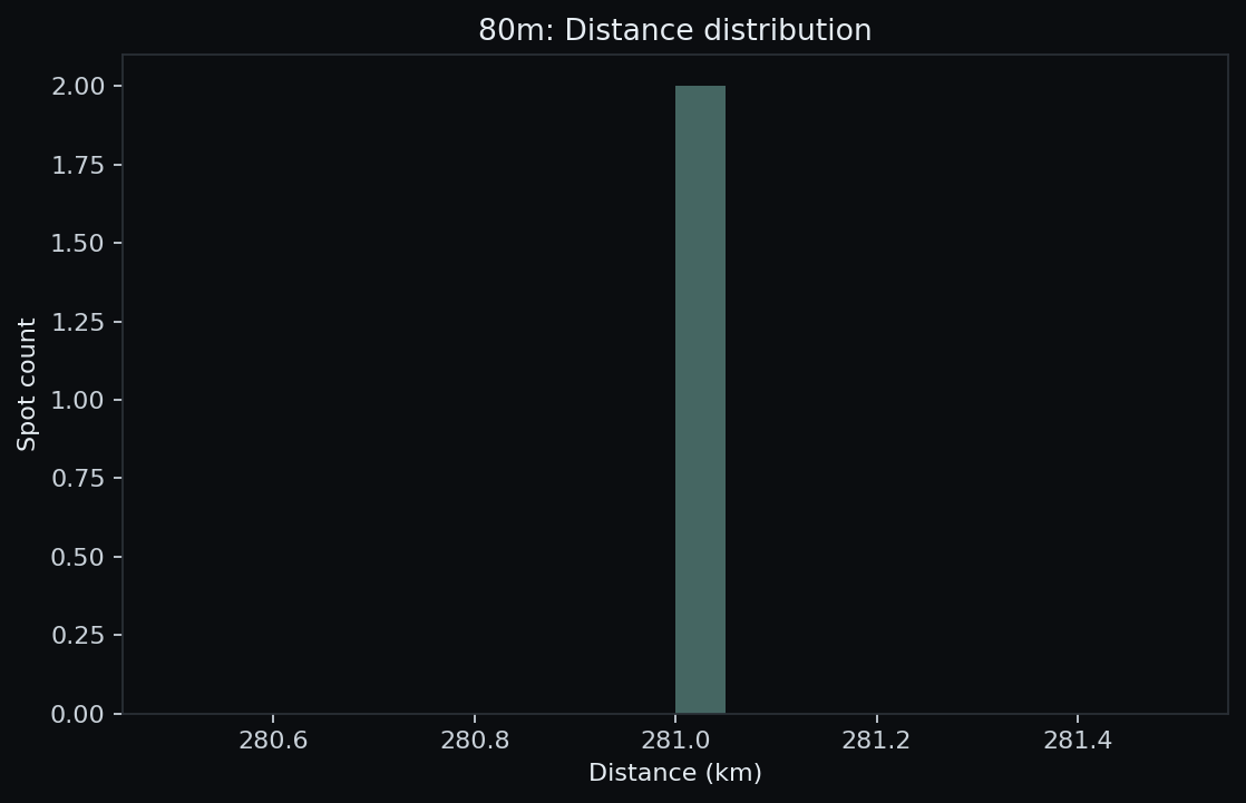 80 m distance histogram