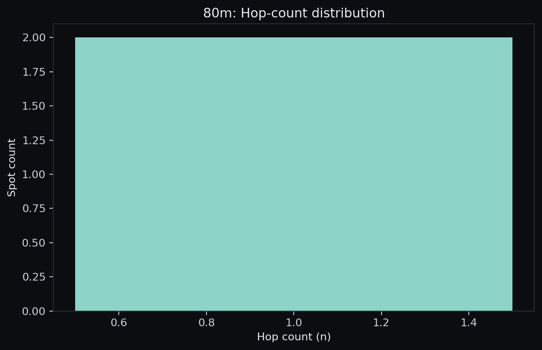 80 m hop-count histogram