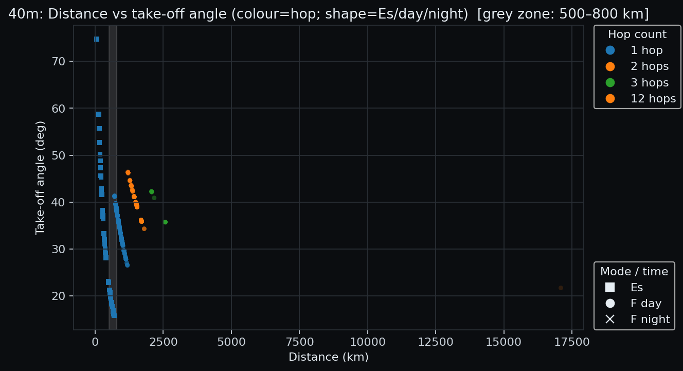 40 m: distance vs take-off angle (colours=hops; shapes=Es/day/night)