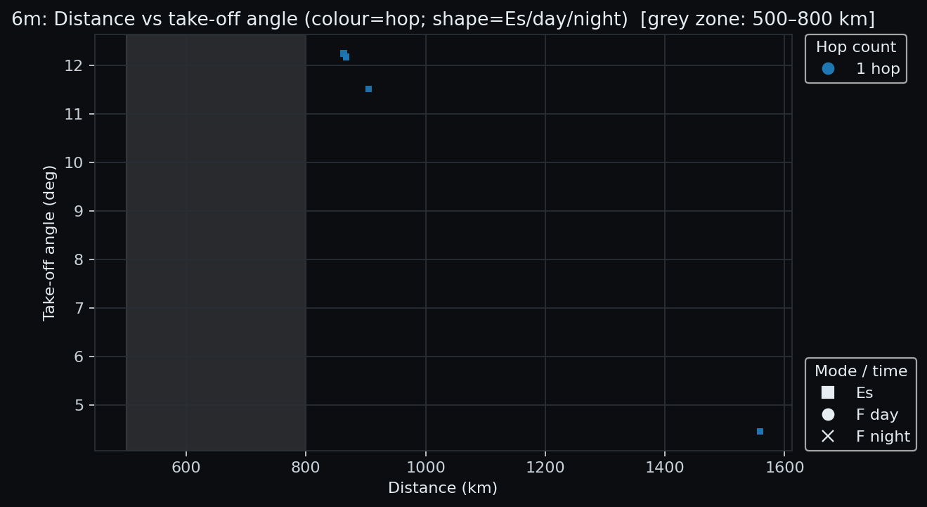 6 m: distance vs take-off angle