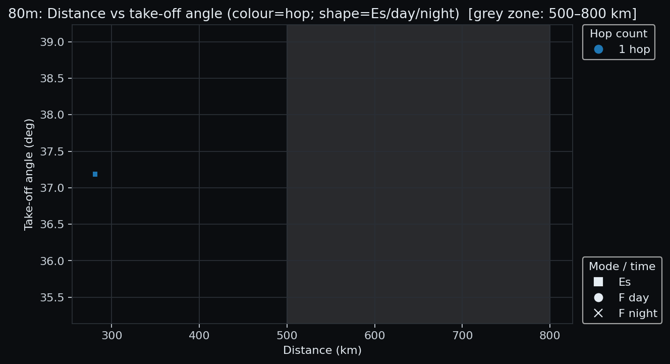 80 m: distance vs take-off angle