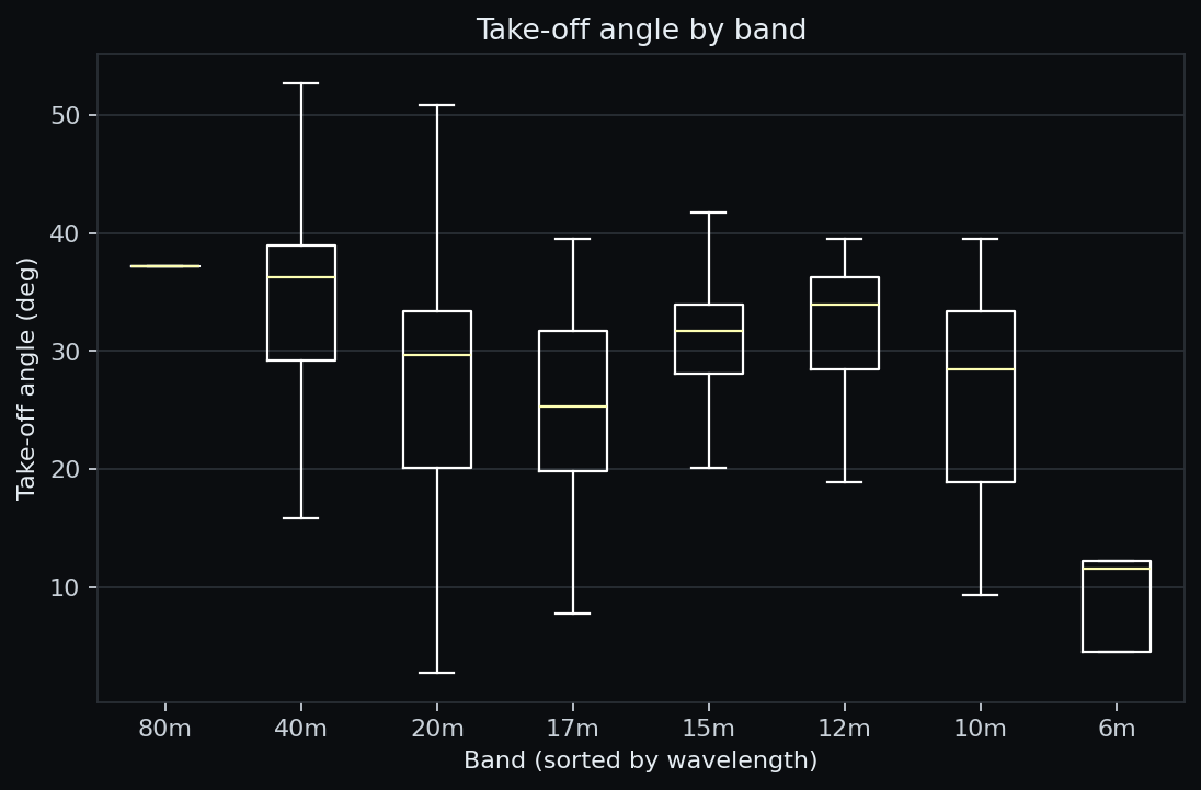 Boxplot: take-off angle distribution by band (wavelength order)
